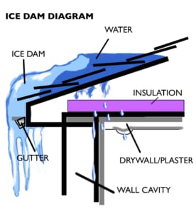 Ice Dam